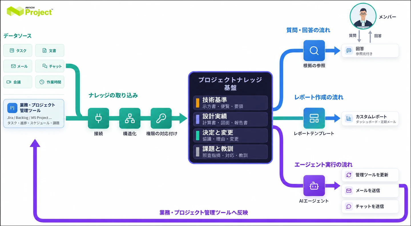 業務データを接続・整理し、アクセス権限とともにナレッジ化。参照元付きの回答、カスタムレポート、AIエージェントによる実行と既存ツールへの反映につなぐ流れ。